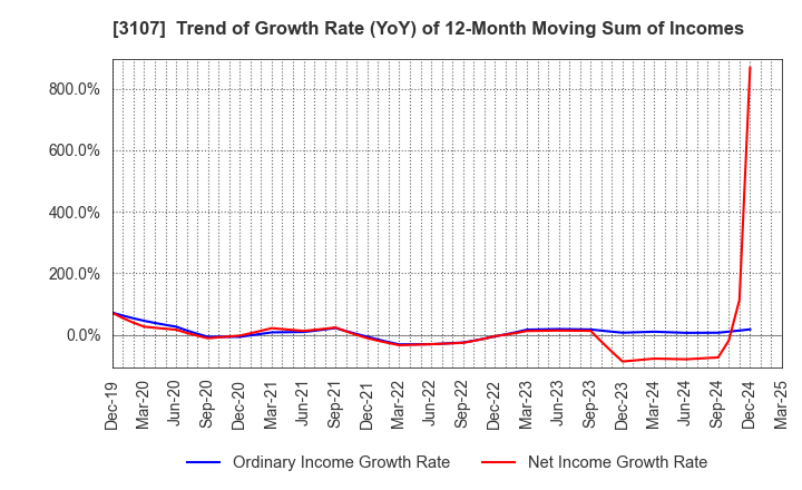 3107 Daiwabo Holdings Co., Ltd.: Trend of Growth Rate (YoY) of 12-Month Moving Sum of Incomes