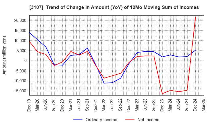 3107 Daiwabo Holdings Co., Ltd.: Trend of Change in Amount (YoY) of 12Mo Moving Sum of Incomes