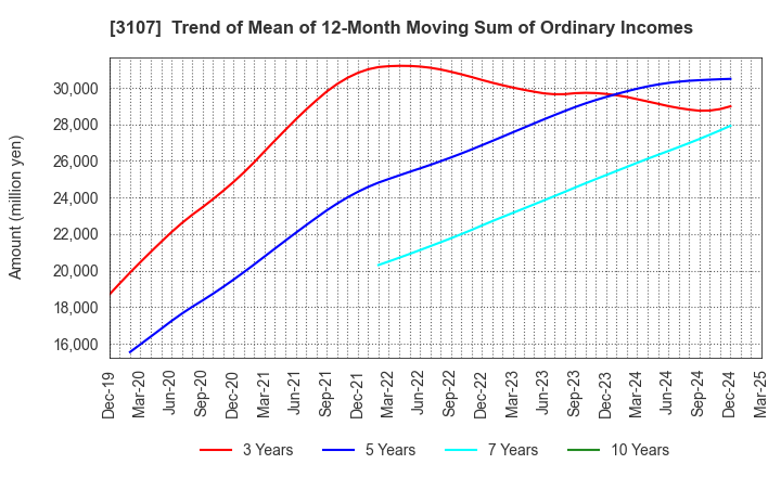 3107 Daiwabo Holdings Co., Ltd.: Trend of Mean of 12-Month Moving Sum of Ordinary Incomes