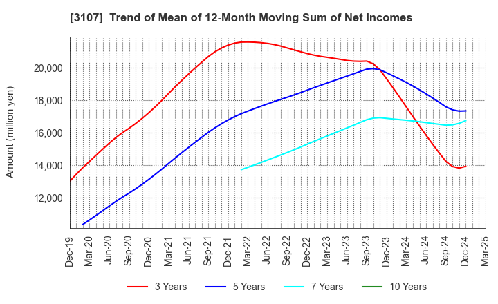 3107 Daiwabo Holdings Co., Ltd.: Trend of Mean of 12-Month Moving Sum of Net Incomes