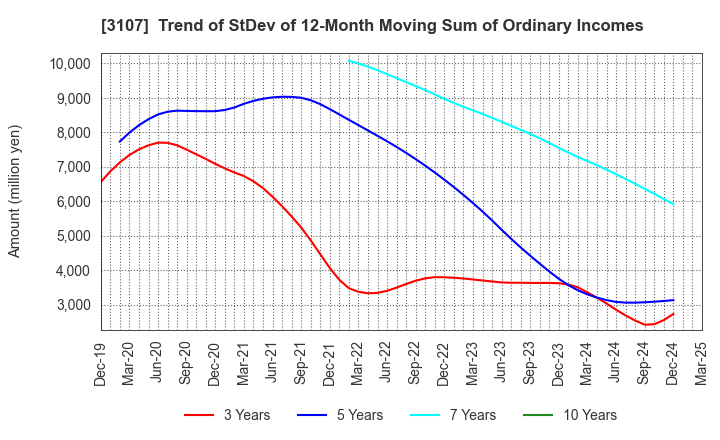 3107 Daiwabo Holdings Co., Ltd.: Trend of StDev of 12-Month Moving Sum of Ordinary Incomes