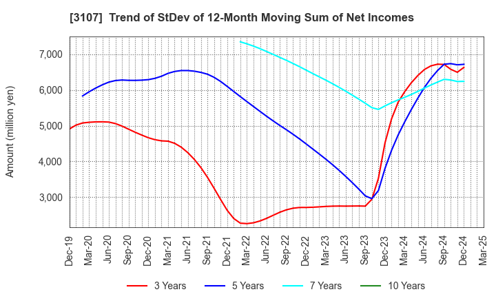 3107 Daiwabo Holdings Co., Ltd.: Trend of StDev of 12-Month Moving Sum of Net Incomes