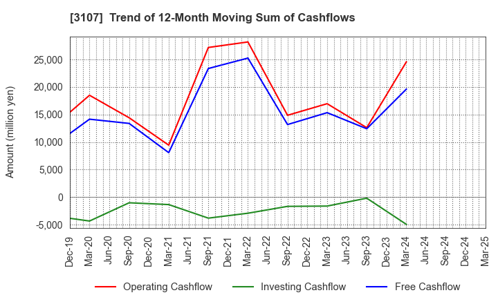 3107 Daiwabo Holdings Co., Ltd.: Trend of 12-Month Moving Sum of Cashflows