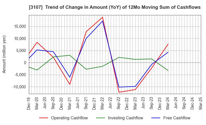 3107 Daiwabo Holdings Co., Ltd.: Trend of Change in Amount (YoY) of 12Mo Moving Sum of Cashflows
