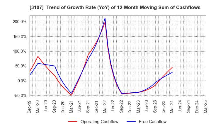 3107 Daiwabo Holdings Co., Ltd.: Trend of Growth Rate (YoY) of 12-Month Moving Sum of Cashflows