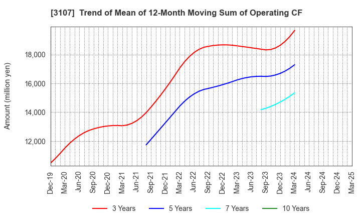 3107 Daiwabo Holdings Co., Ltd.: Trend of Mean of 12-Month Moving Sum of Operating CF