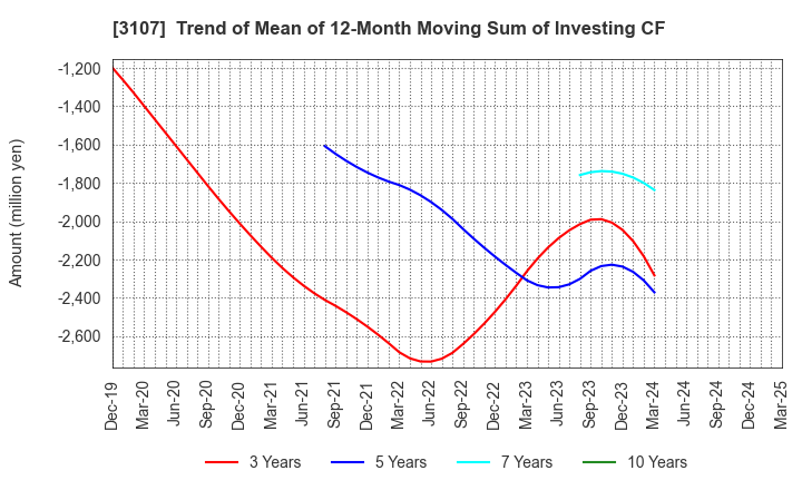 3107 Daiwabo Holdings Co., Ltd.: Trend of Mean of 12-Month Moving Sum of Investing CF