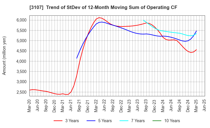 3107 Daiwabo Holdings Co., Ltd.: Trend of StDev of 12-Month Moving Sum of Operating CF