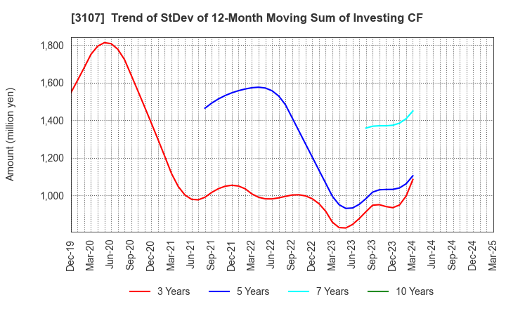 3107 Daiwabo Holdings Co., Ltd.: Trend of StDev of 12-Month Moving Sum of Investing CF