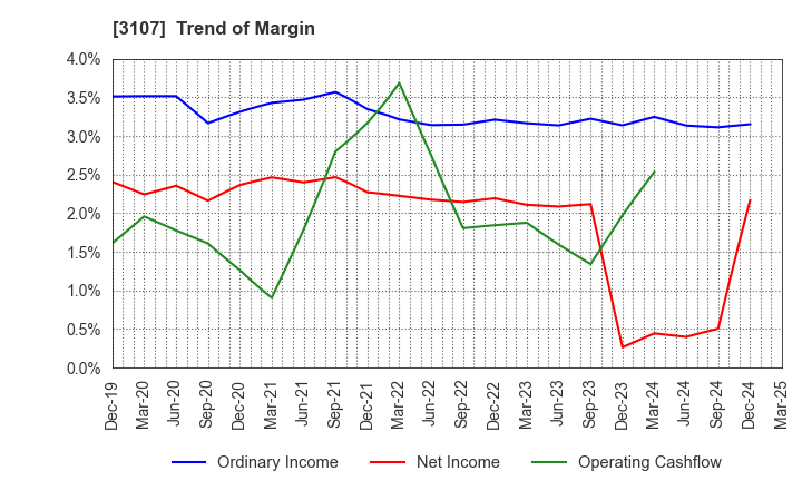 3107 Daiwabo Holdings Co., Ltd.: Trend of Margin