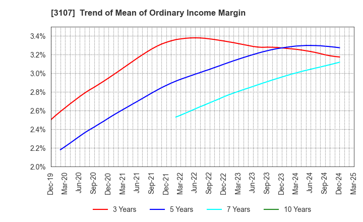 3107 Daiwabo Holdings Co., Ltd.: Trend of Mean of Ordinary Income Margin