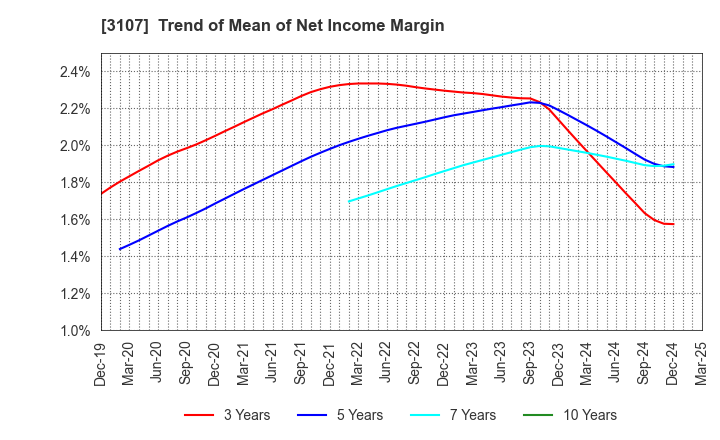 3107 Daiwabo Holdings Co., Ltd.: Trend of Mean of Net Income Margin