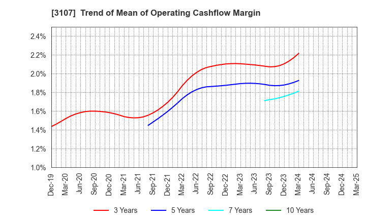 3107 Daiwabo Holdings Co., Ltd.: Trend of Mean of Operating Cashflow Margin
