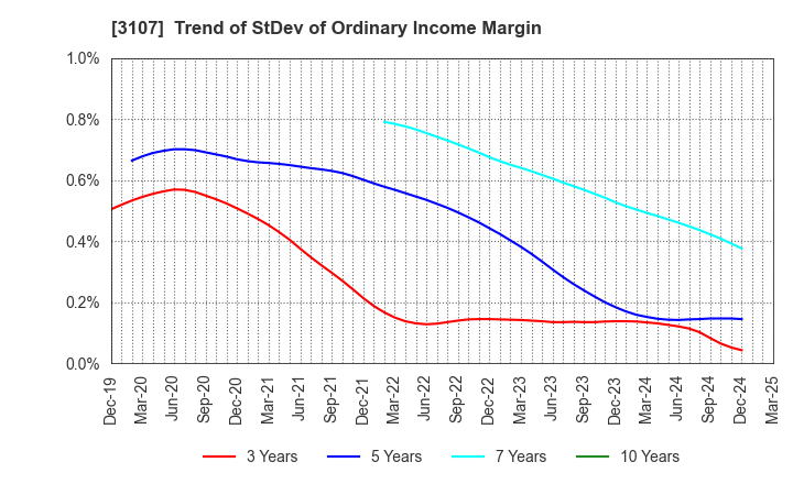3107 Daiwabo Holdings Co., Ltd.: Trend of StDev of Ordinary Income Margin