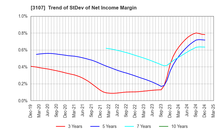 3107 Daiwabo Holdings Co., Ltd.: Trend of StDev of Net Income Margin