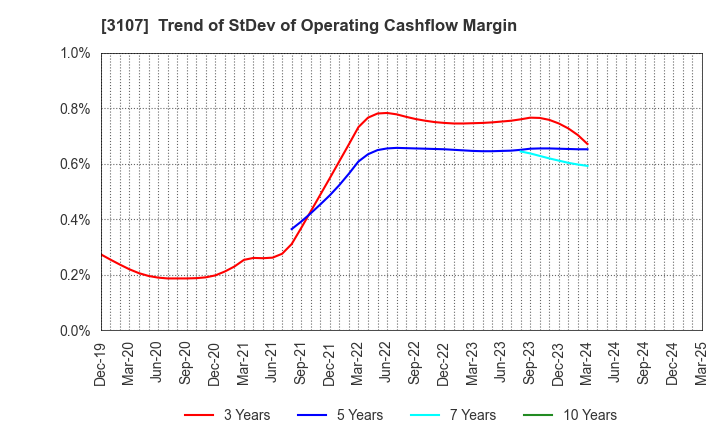 3107 Daiwabo Holdings Co., Ltd.: Trend of StDev of Operating Cashflow Margin