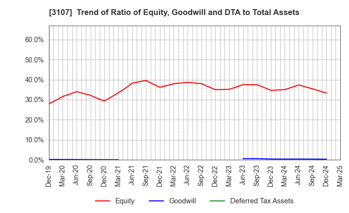 3107 Daiwabo Holdings Co., Ltd.: Trend of Ratio of Equity, Goodwill and DTA to Total Assets