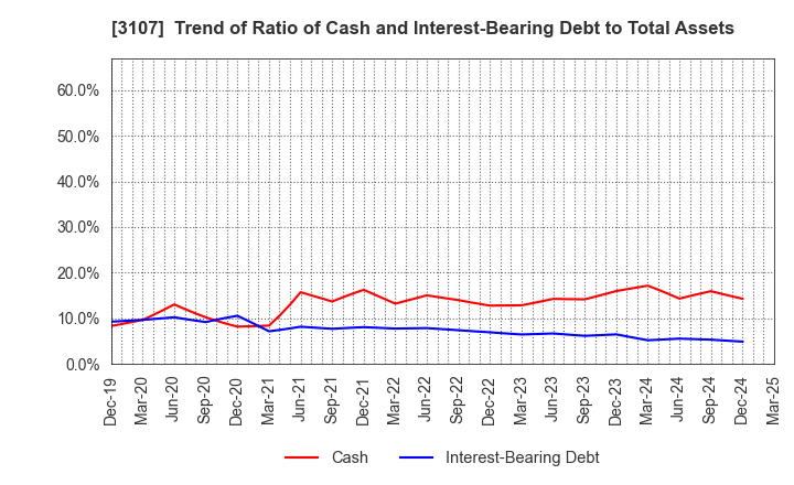 3107 Daiwabo Holdings Co., Ltd.: Trend of Ratio of Cash and Interest-Bearing Debt to Total Assets