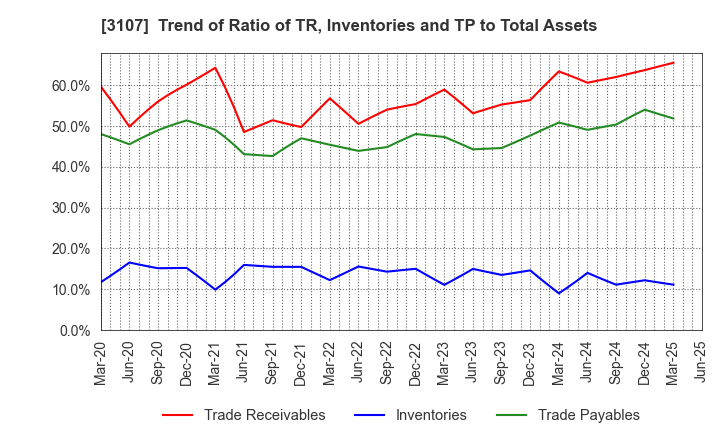 3107 Daiwabo Holdings Co., Ltd.: Trend of Ratio of TR, Inventories and TP to Total Assets