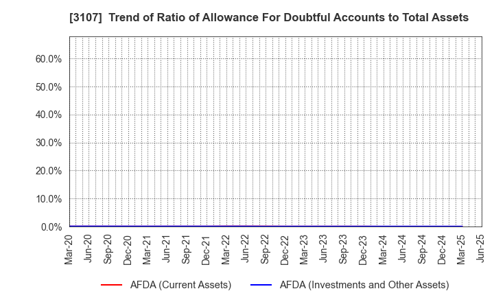 3107 Daiwabo Holdings Co., Ltd.: Trend of Ratio of Allowance For Doubtful Accounts to Total Assets