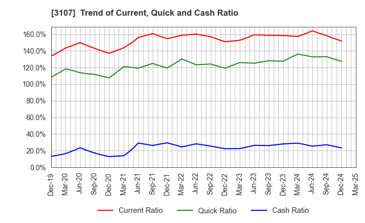 3107 Daiwabo Holdings Co., Ltd.: Trend of Current, Quick and Cash Ratio