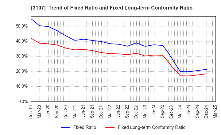 3107 Daiwabo Holdings Co., Ltd.: Trend of Fixed Ratio and Fixed Long-term Conformity Ratio