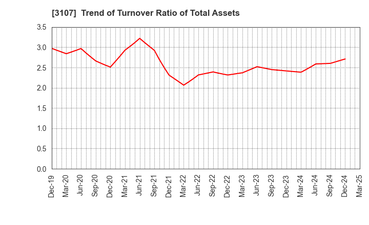 3107 Daiwabo Holdings Co., Ltd.: Trend of Turnover Ratio of Total Assets