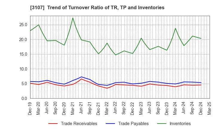 3107 Daiwabo Holdings Co., Ltd.: Trend of Turnover Ratio of TR, TP and Inventories