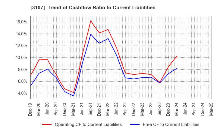 3107 Daiwabo Holdings Co., Ltd.: Trend of Cashflow Ratio to Current Liabilities