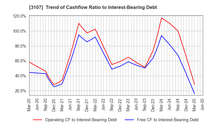3107 Daiwabo Holdings Co., Ltd.: Trend of Cashflow Ratio to Interest-Bearing Debt