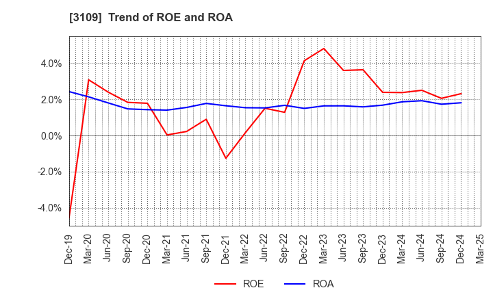 3109 SHIKIBO LTD.: Trend of ROE and ROA