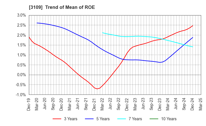 3109 SHIKIBO LTD.: Trend of Mean of ROE