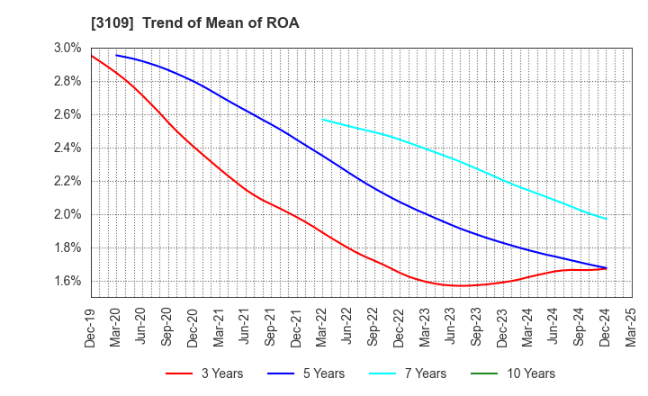 3109 SHIKIBO LTD.: Trend of Mean of ROA