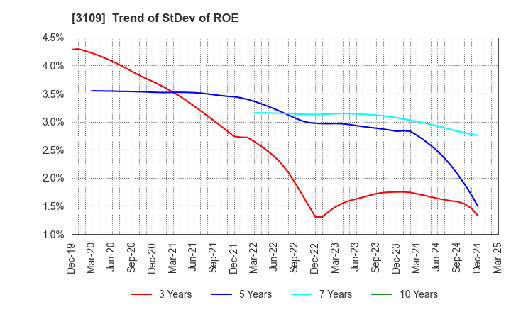 3109 SHIKIBO LTD.: Trend of StDev of ROE