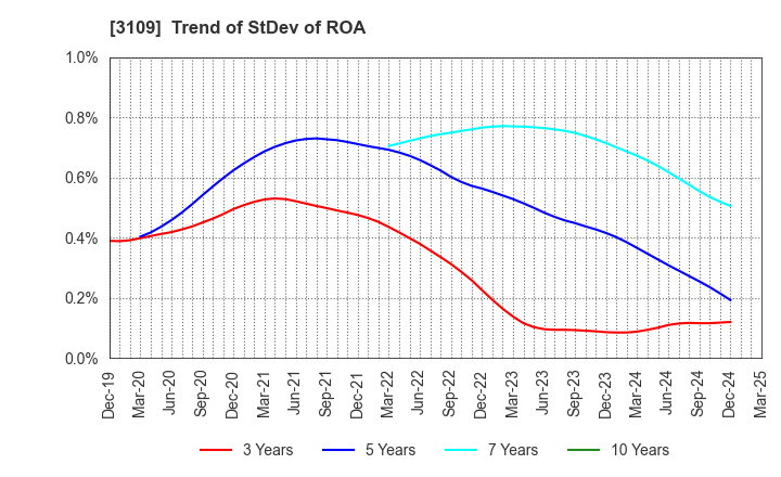 3109 SHIKIBO LTD.: Trend of StDev of ROA