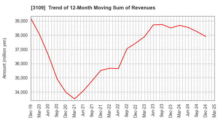 3109 SHIKIBO LTD.: Trend of 12-Month Moving Sum of Revenues
