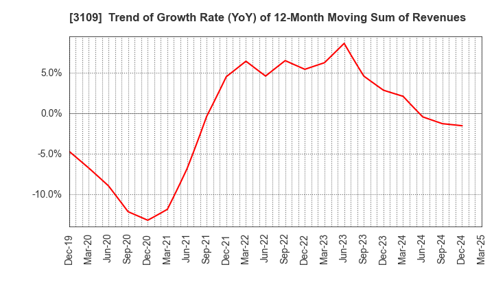 3109 SHIKIBO LTD.: Trend of Growth Rate (YoY) of 12-Month Moving Sum of Revenues