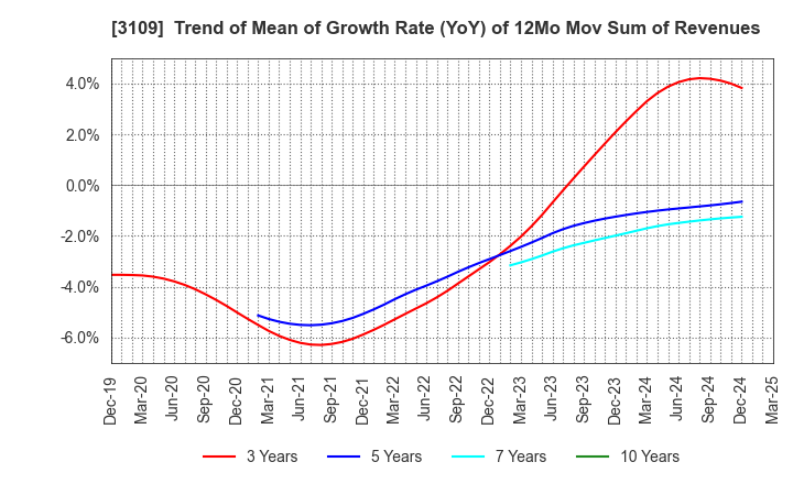 3109 SHIKIBO LTD.: Trend of Mean of Growth Rate (YoY) of 12Mo Mov Sum of Revenues