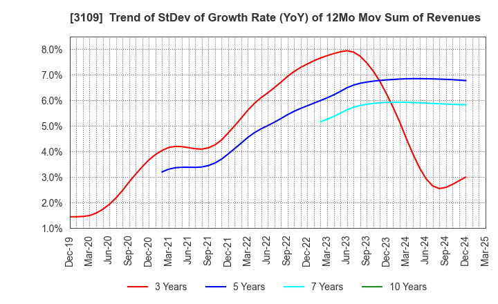 3109 SHIKIBO LTD.: Trend of StDev of Growth Rate (YoY) of 12Mo Mov Sum of Revenues