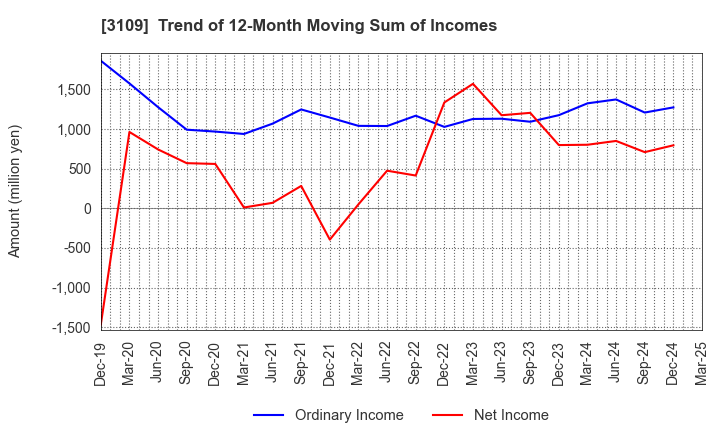 3109 SHIKIBO LTD.: Trend of 12-Month Moving Sum of Incomes