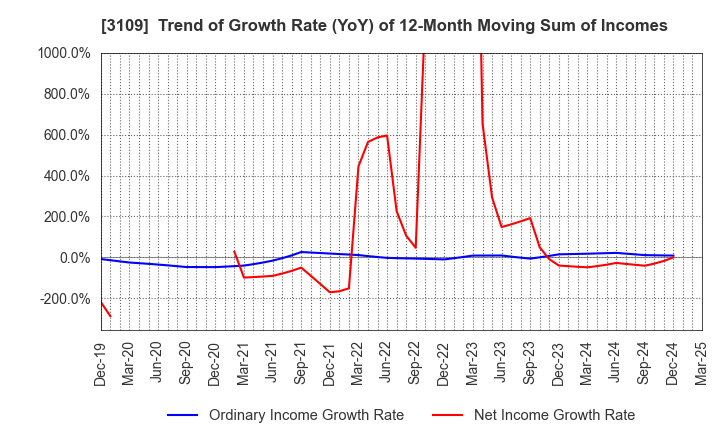 3109 SHIKIBO LTD.: Trend of Growth Rate (YoY) of 12-Month Moving Sum of Incomes