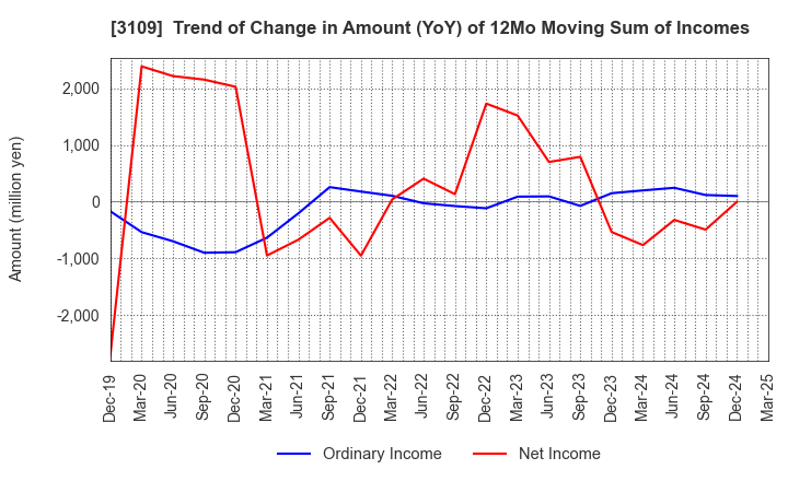 3109 SHIKIBO LTD.: Trend of Change in Amount (YoY) of 12Mo Moving Sum of Incomes