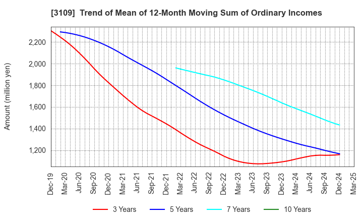 3109 SHIKIBO LTD.: Trend of Mean of 12-Month Moving Sum of Ordinary Incomes
