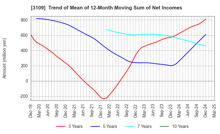 3109 SHIKIBO LTD.: Trend of Mean of 12-Month Moving Sum of Net Incomes