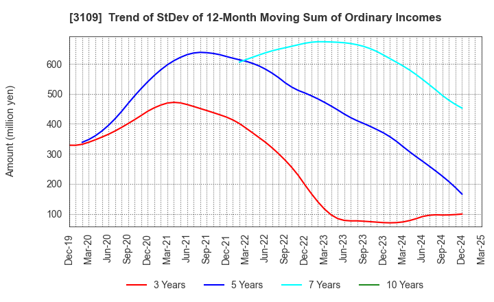 3109 SHIKIBO LTD.: Trend of StDev of 12-Month Moving Sum of Ordinary Incomes