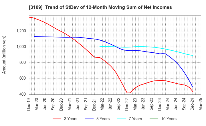 3109 SHIKIBO LTD.: Trend of StDev of 12-Month Moving Sum of Net Incomes