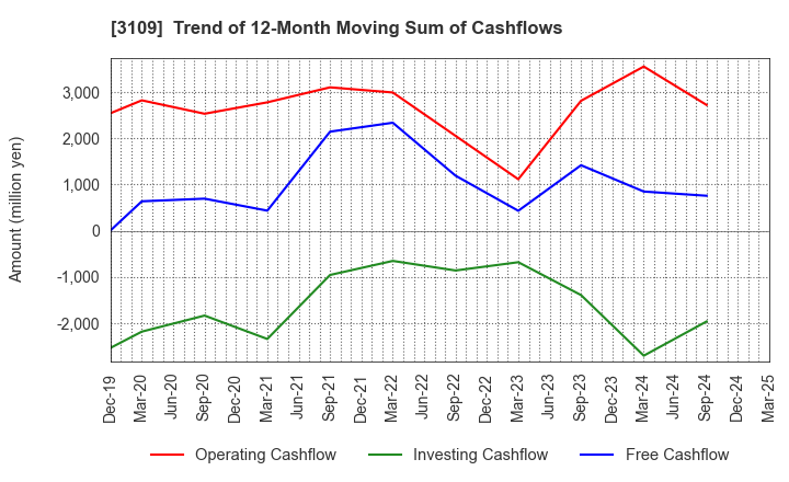 3109 SHIKIBO LTD.: Trend of 12-Month Moving Sum of Cashflows