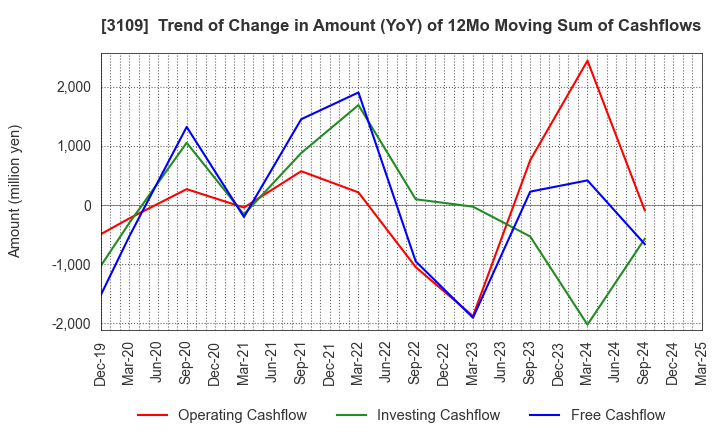 3109 SHIKIBO LTD.: Trend of Change in Amount (YoY) of 12Mo Moving Sum of Cashflows