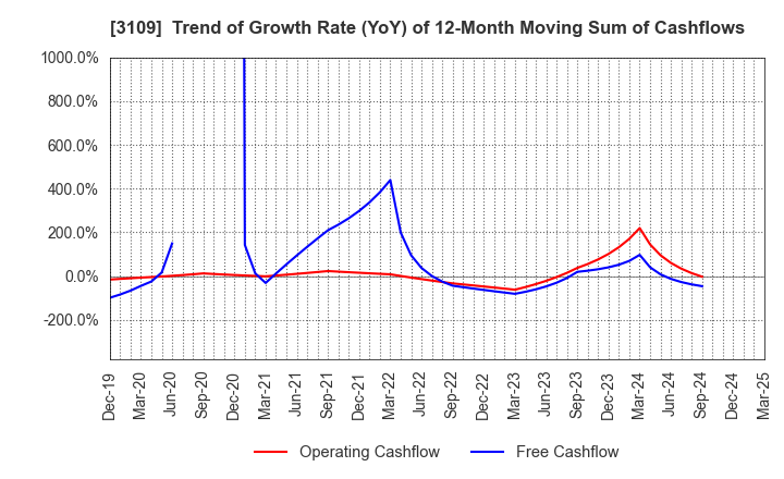 3109 SHIKIBO LTD.: Trend of Growth Rate (YoY) of 12-Month Moving Sum of Cashflows