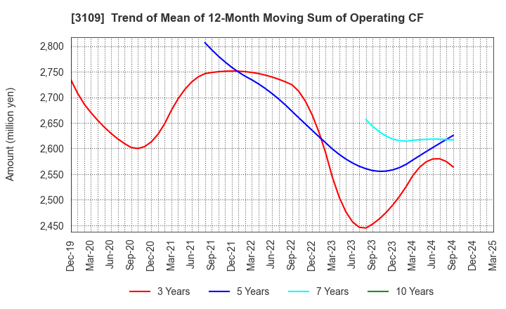 3109 SHIKIBO LTD.: Trend of Mean of 12-Month Moving Sum of Operating CF